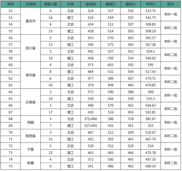 2020安徽农业大学录取分数线汇总（含2018-2019历年）