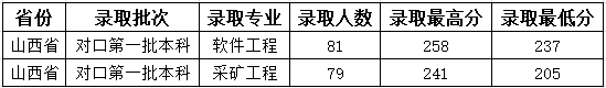 2020吕梁学院录取分数线是多少
