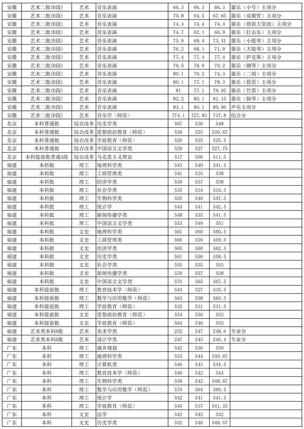 2020安徽师范大学录取分数线是多少？各专业分数线是多少？