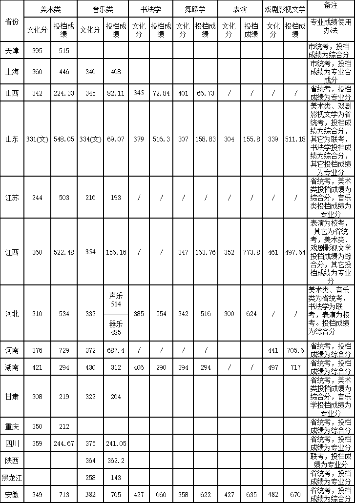 2020淮北师范大学录取分数线是多少