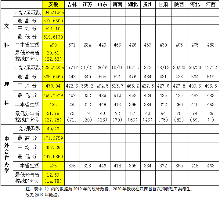 2020宿州学院录取分数线是多少-各专业分数线