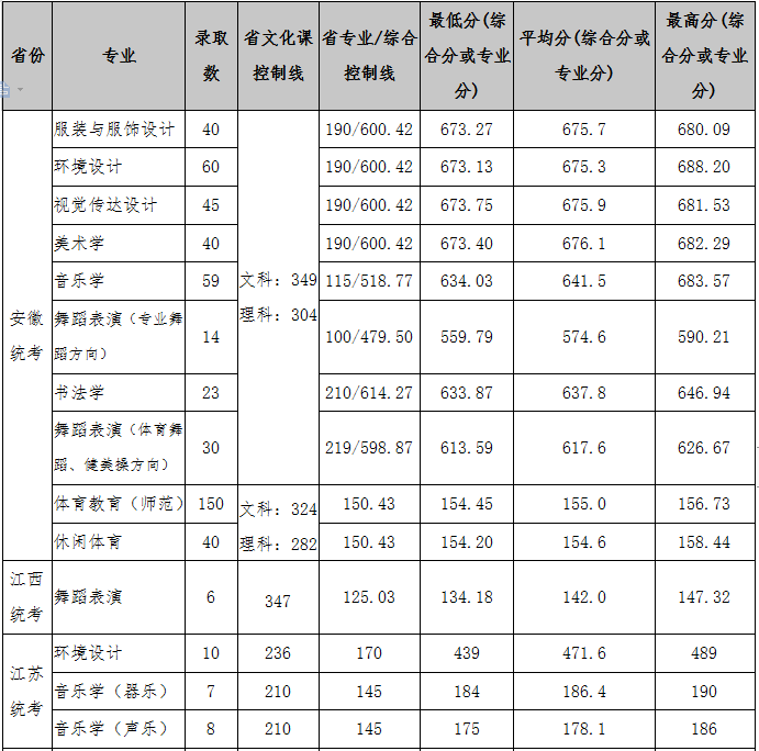2020宿州学院录取分数线是多少-各专业分数线