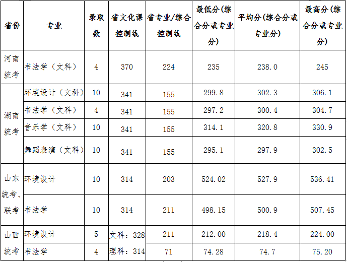2020宿州学院录取分数线是多少-各专业分数线