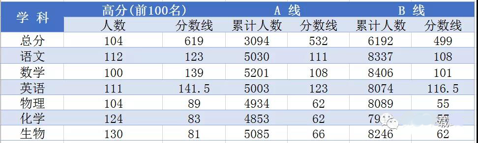 河北衡水中学2021届全国高三第二次联考分数线（全国卷）