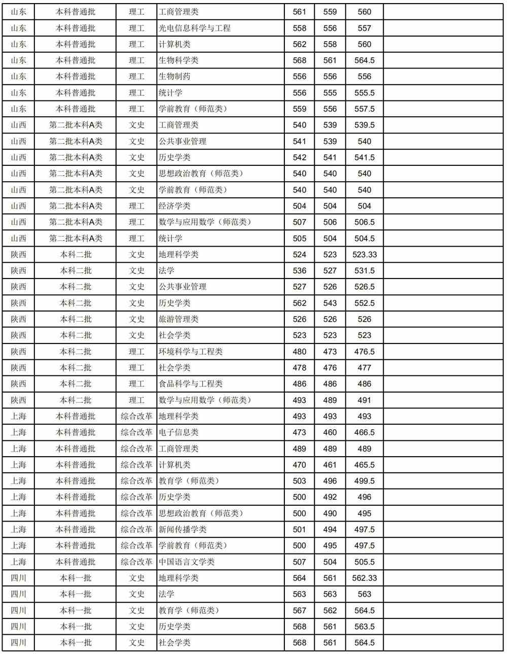 2020安徽师范大学录取分数线汇总（含2018-2019历年）