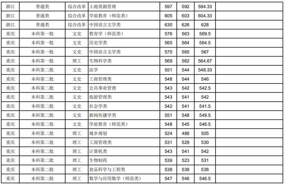 2020安徽师范大学录取分数线汇总（含2018-2019历年）
