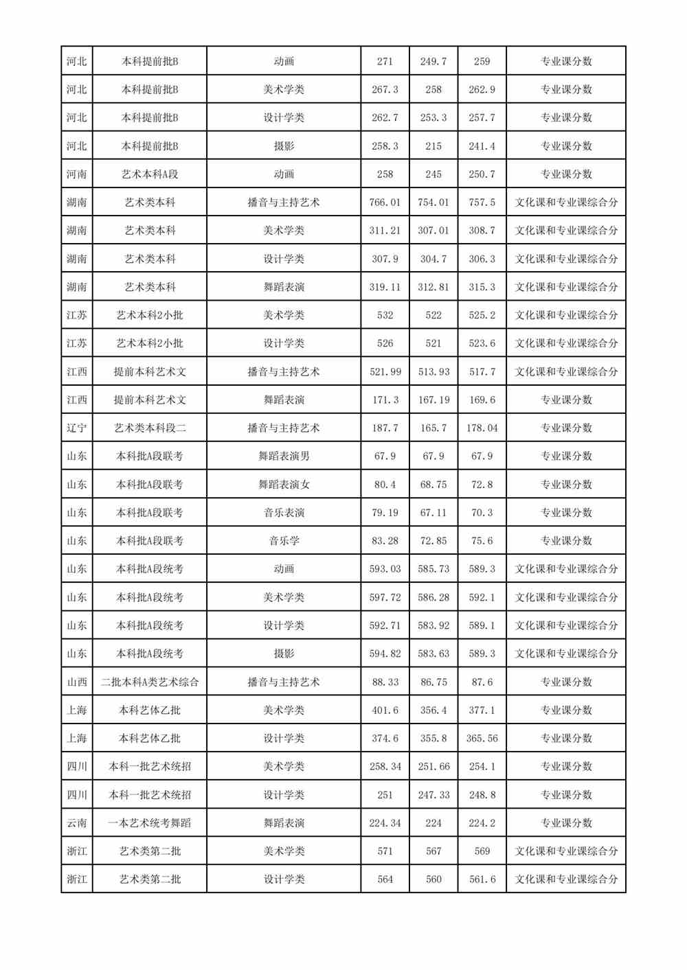 2020安徽师范大学录取分数线汇总（含2018-2019历年）