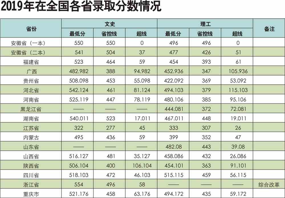 2020阜阳师范大学录取分数线汇总（含2018-2019历年）
