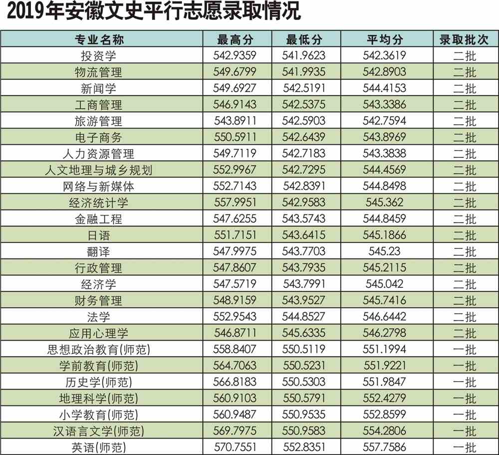 2020阜阳师范大学录取分数线汇总（含2018-2019历年）