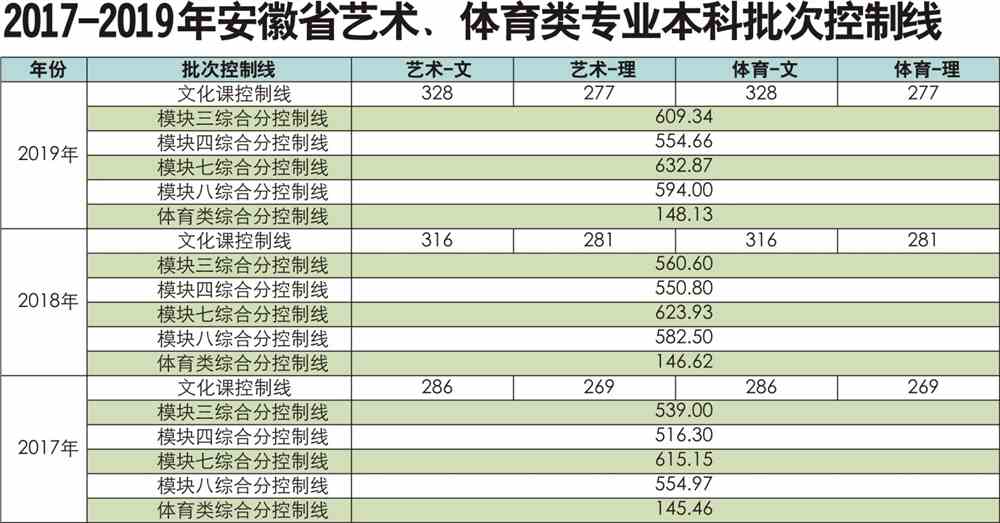 2020阜阳师范大学录取分数线汇总（含2018-2019历年）