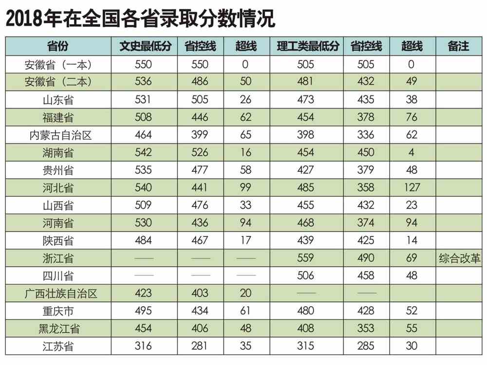 2020阜阳师范大学录取分数线汇总（含2018-2019历年）