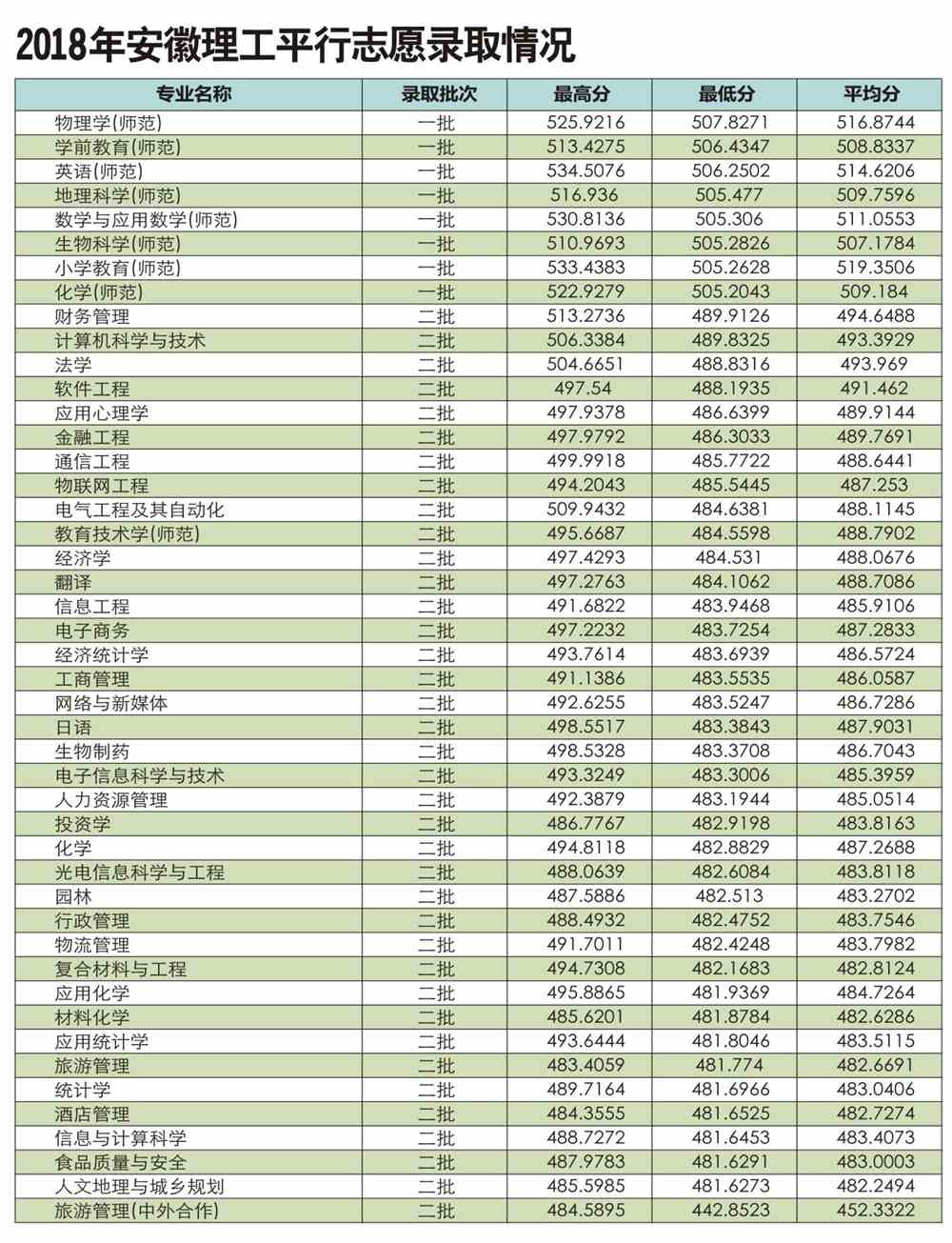 2020阜阳师范大学录取分数线汇总（含2018-2019历年）