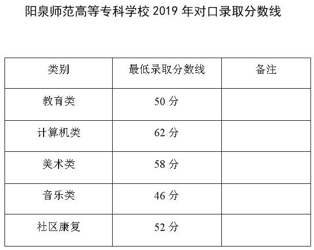 2019阳泉师范高等专科学校录取分数线汇总（含2015-2018历年）
