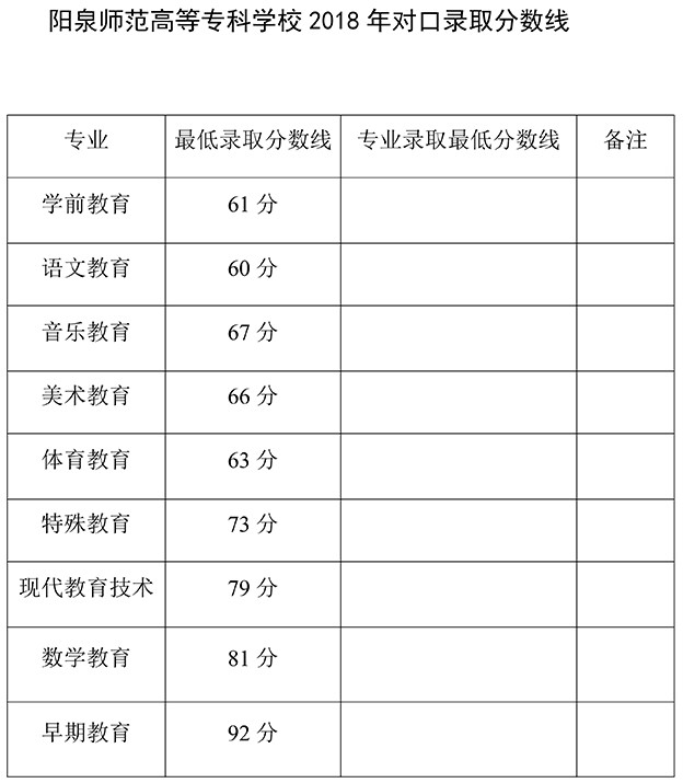 2019阳泉师范高等专科学校录取分数线汇总（含2015-2018历年）