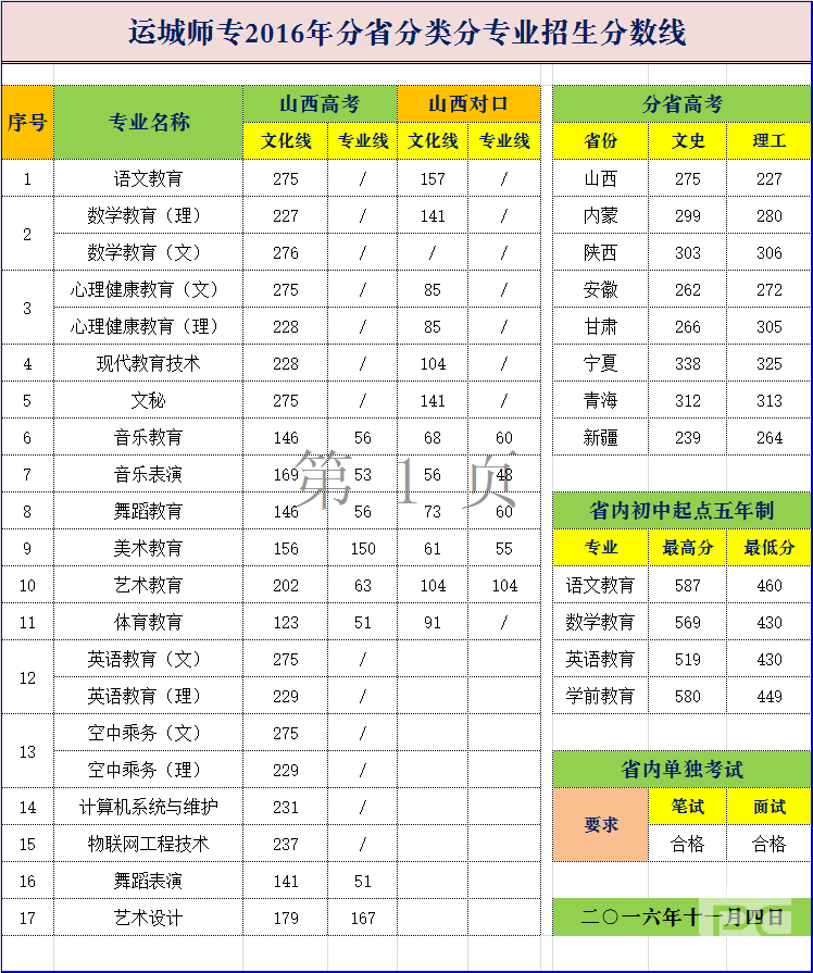 2019运城师范高等专科学校录取分数线汇总（含2016-2018历年）