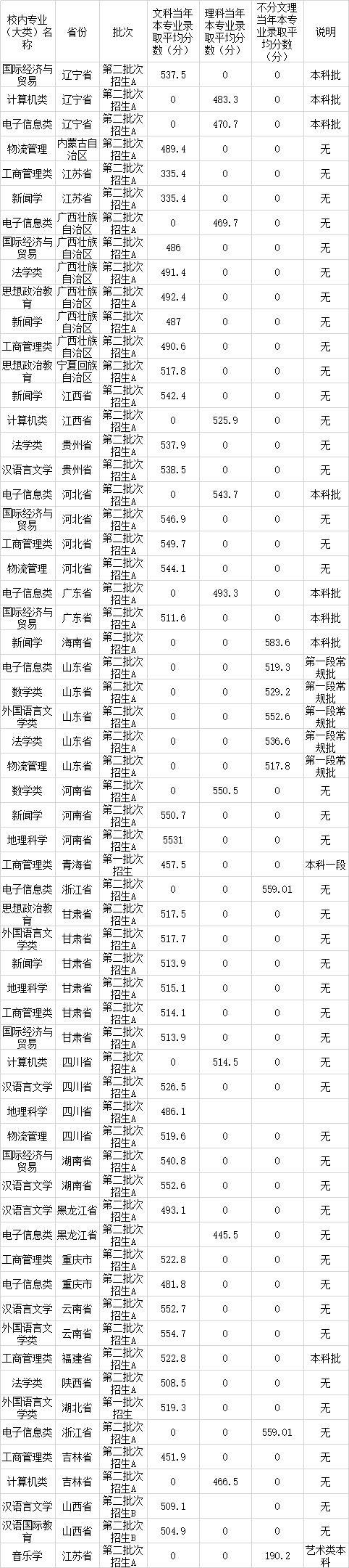 2020安庆师范大学录取分数线汇总（含2018-2019历年）