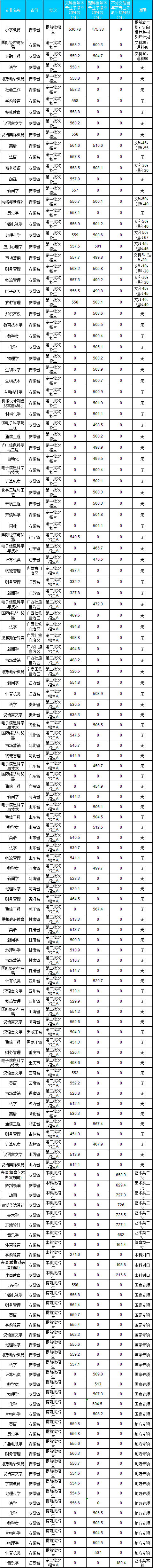 2020安庆师范大学录取分数线汇总（含2018-2019历年）