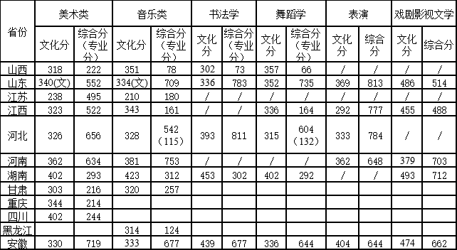 2020淮北师范大学录取分数线汇总（含2018-2019历年）