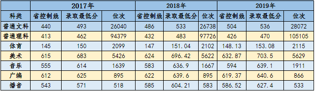 2020黄山学院录取分数线汇总（含2018-2019历年）