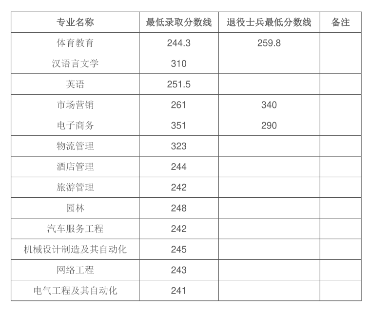 2020皖西学院录取分数线汇总（含2018-2019历年）