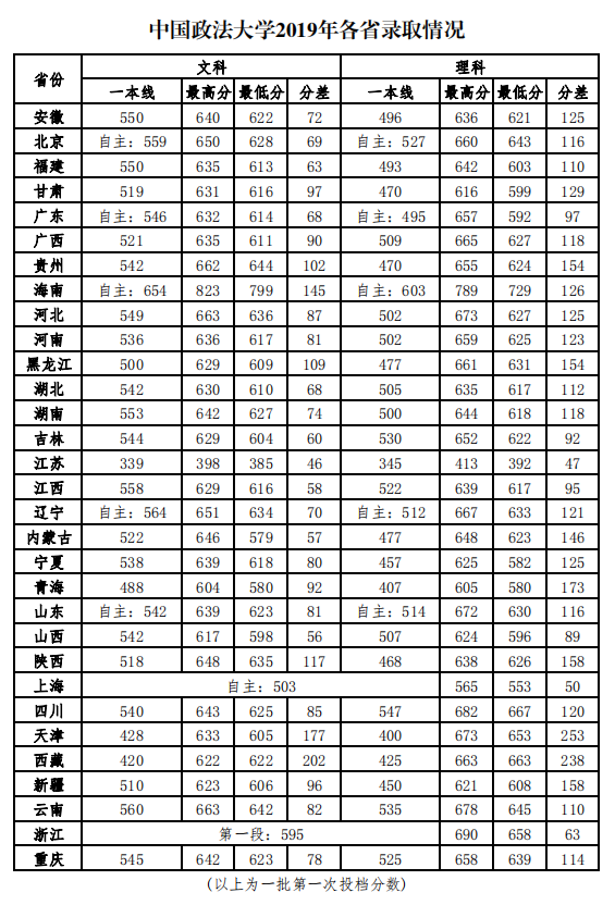 中国政法大学是几本_是一本还是二本大学？