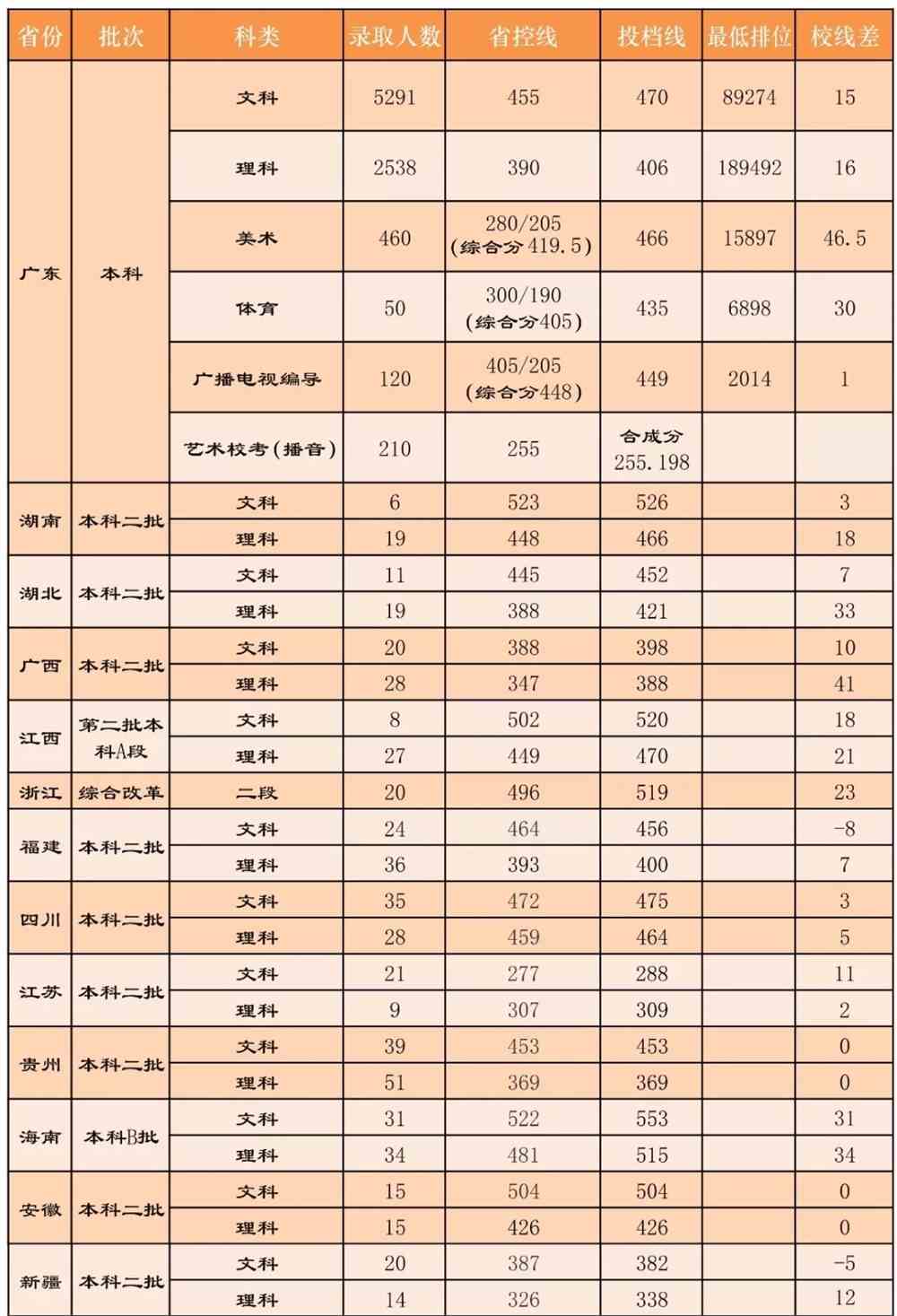 广东白云学院是几本_是一本还是二本大学？