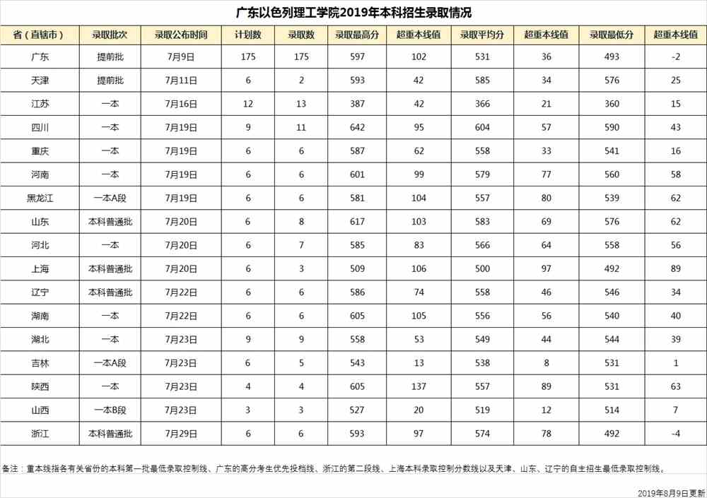 广东以色列理工学院是几本_是一本还是二本大学？