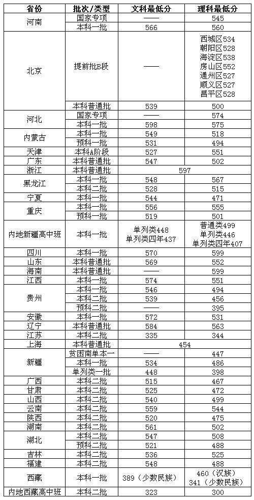 北京物资学院是几本_是一本还是二本大学？