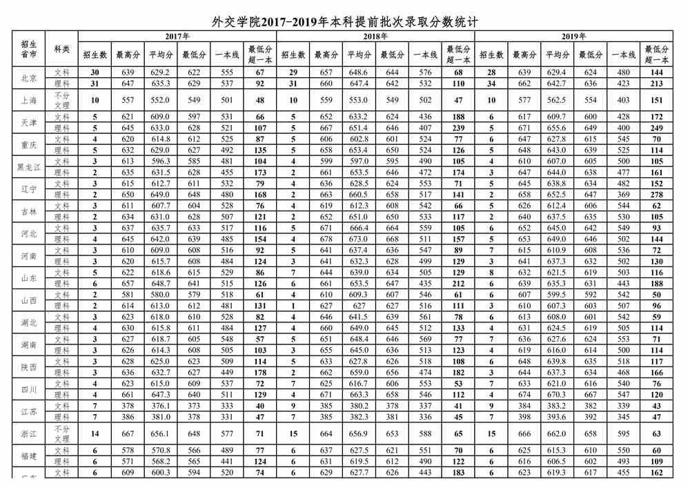 外交学院是几本_是一本还是二本大学？