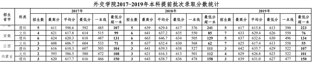 外交学院是几本_是一本还是二本大学？