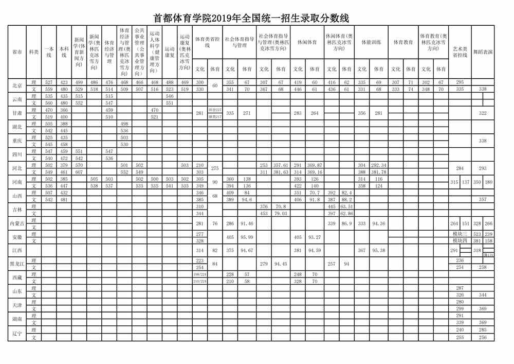 首都体育学院是几本_是一本还是二本大学？
