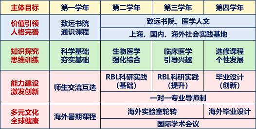 上海交通大学生物医学科学（强基计划）专业培养方案