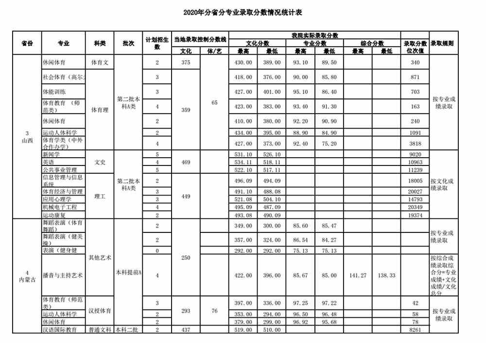 2020武汉体育学院录取分数线一览表（含2018-2019历年）