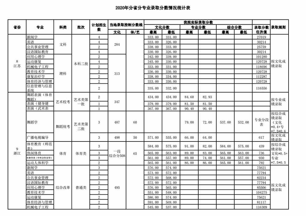 2020武汉体育学院录取分数线一览表（含2018-2019历年）
