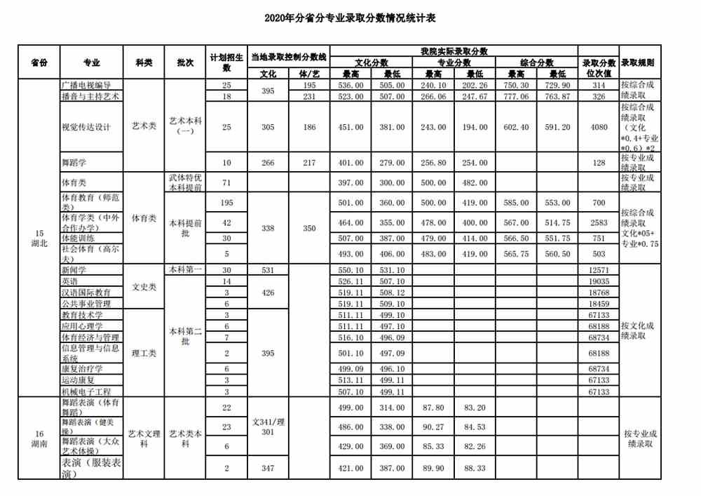 2020武汉体育学院录取分数线一览表（含2018-2019历年）