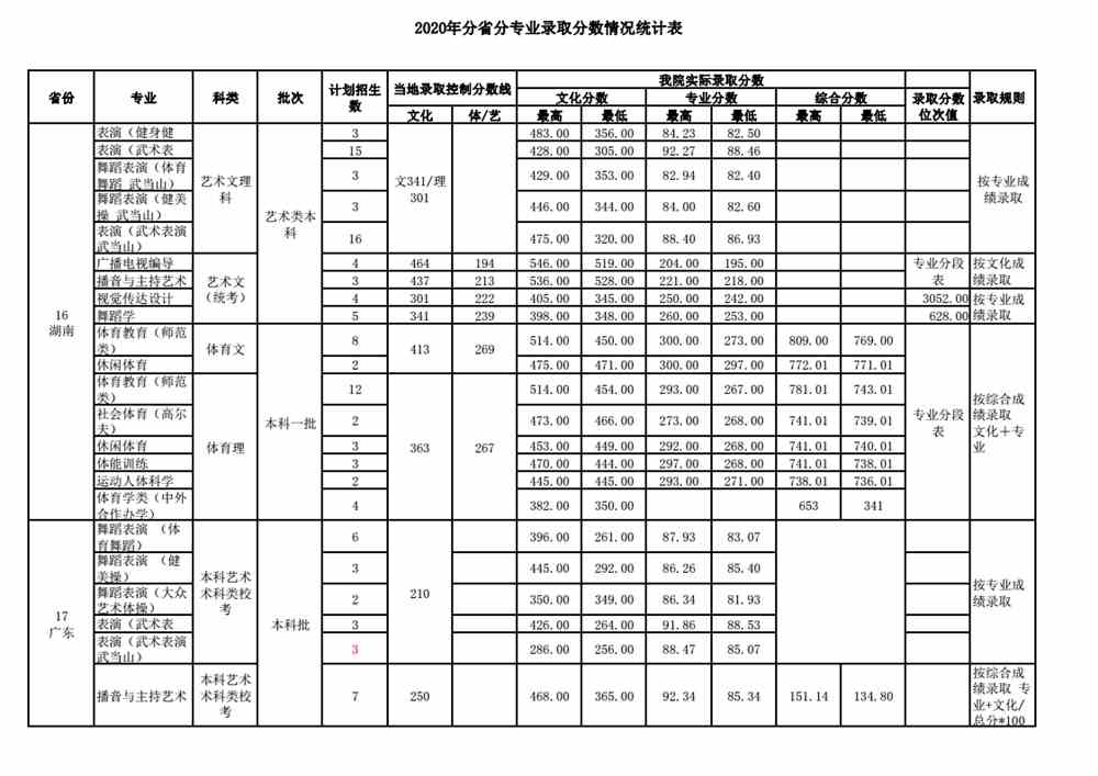 2020武汉体育学院录取分数线一览表（含2018-2019历年）
