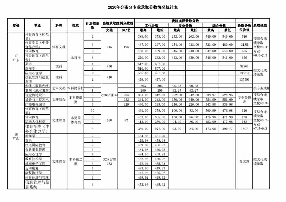 2020武汉体育学院录取分数线一览表（含2018-2019历年）