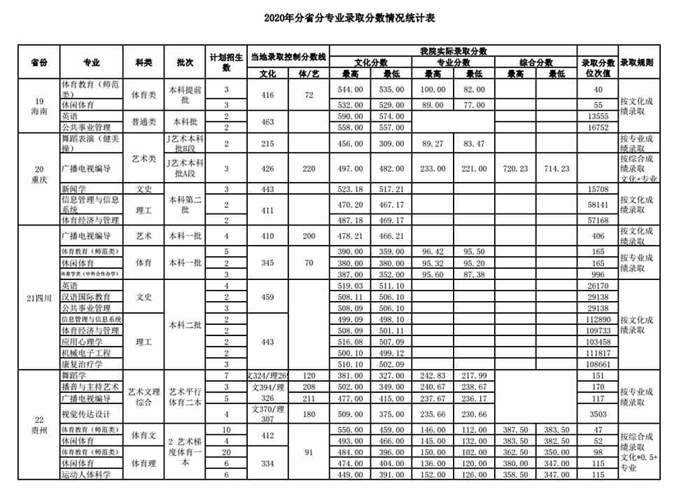 2020武汉体育学院录取分数线一览表（含2018-2019历年）