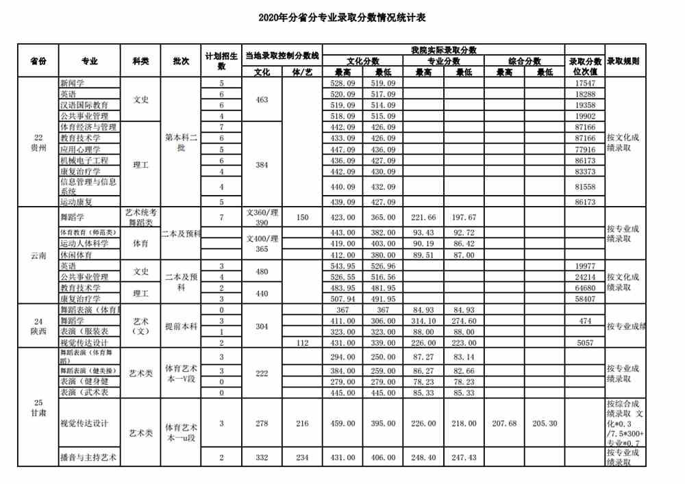 2020武汉体育学院录取分数线一览表（含2018-2019历年）