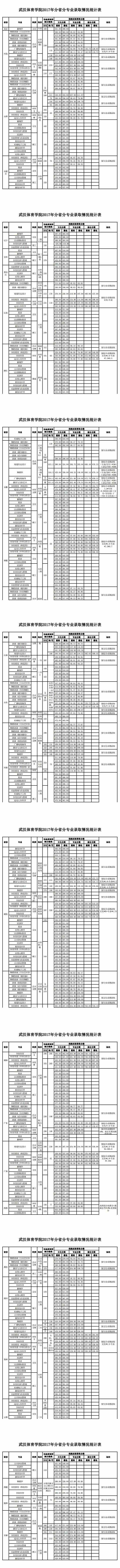 2020武汉体育学院录取分数线一览表（含2018-2019历年）