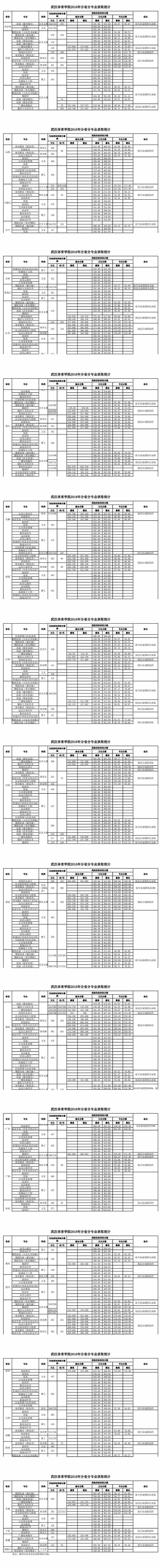 2020武汉体育学院录取分数线一览表（含2018-2019历年）