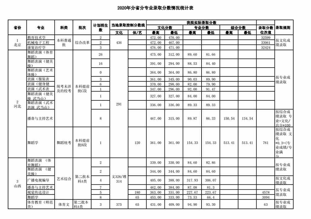 2020武汉体育学院录取分数线是多少（含各专业分数线）