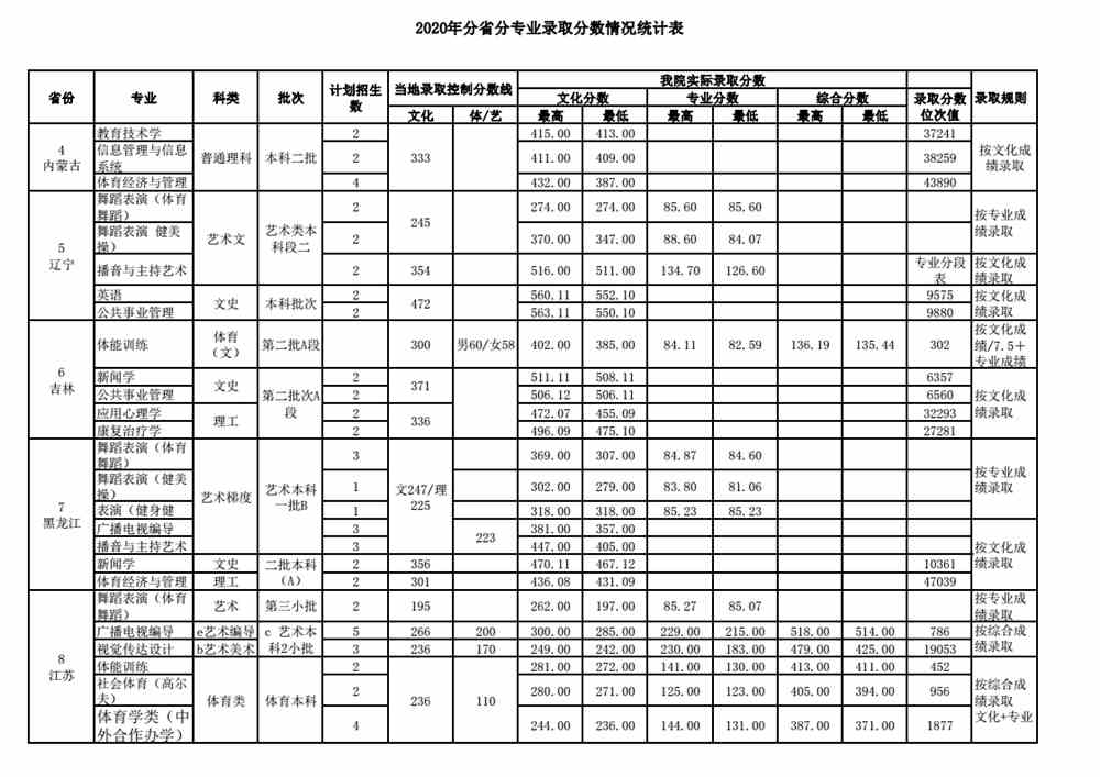 2020武汉体育学院录取分数线是多少（含各专业分数线）