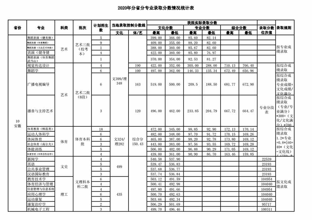 2020武汉体育学院录取分数线是多少（含各专业分数线）