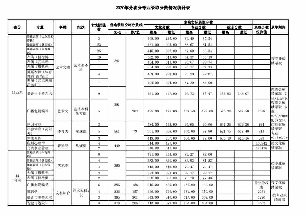 2020武汉体育学院录取分数线是多少（含各专业分数线）