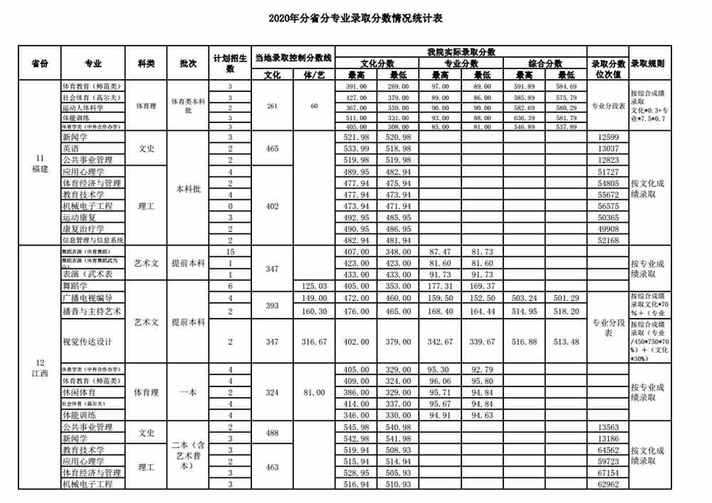 2020武汉体育学院录取分数线是多少（含各专业分数线）