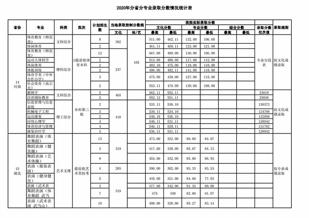 2020武汉体育学院录取分数线是多少（含各专业分数线）