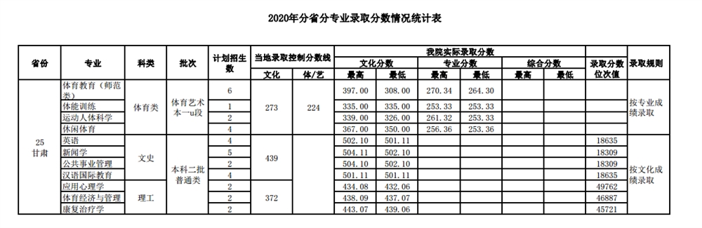 2020武汉体育学院录取分数线是多少（含各专业分数线）