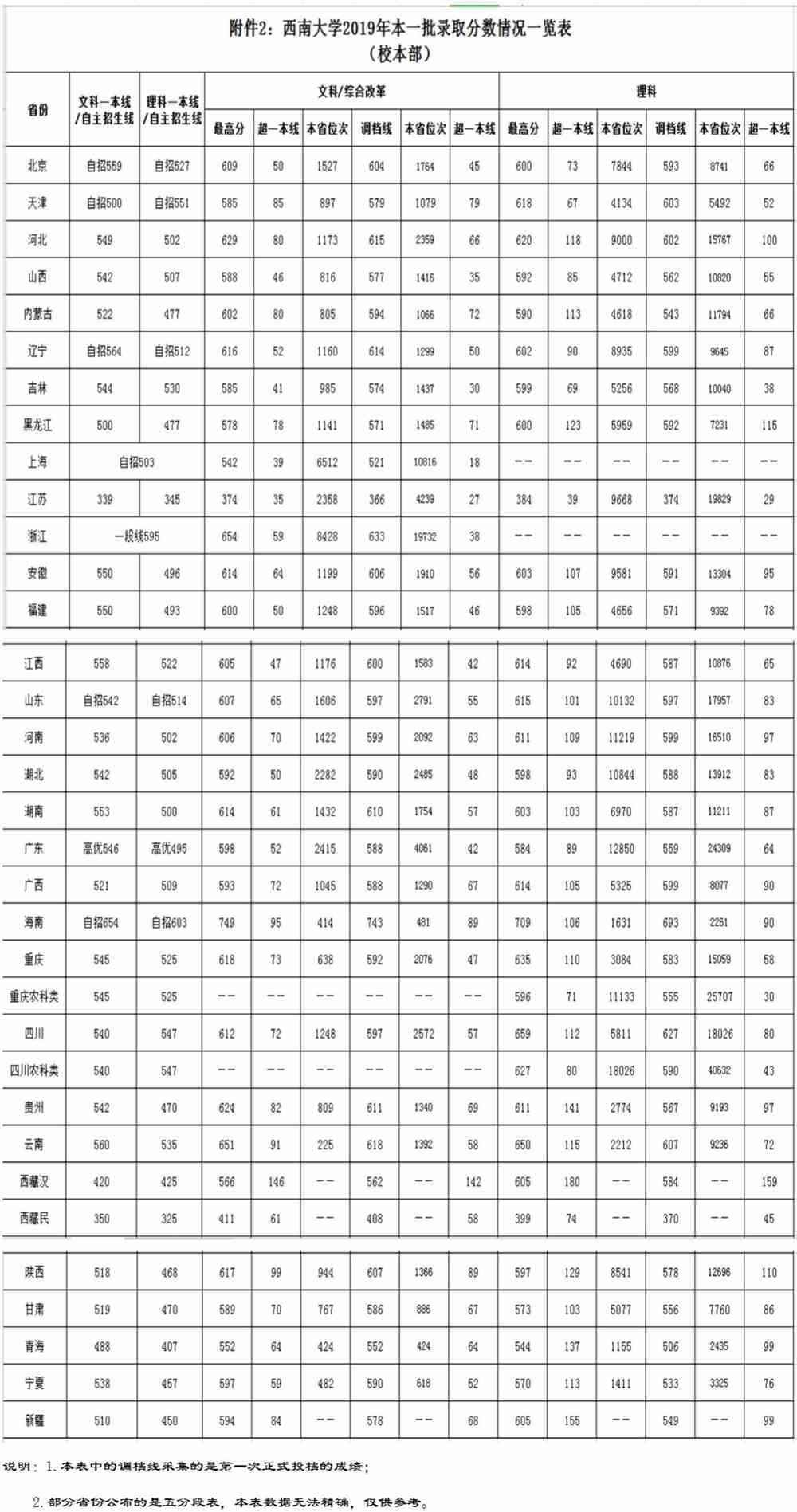2019西南大学录取分数线一览表（含2018-2019历年）