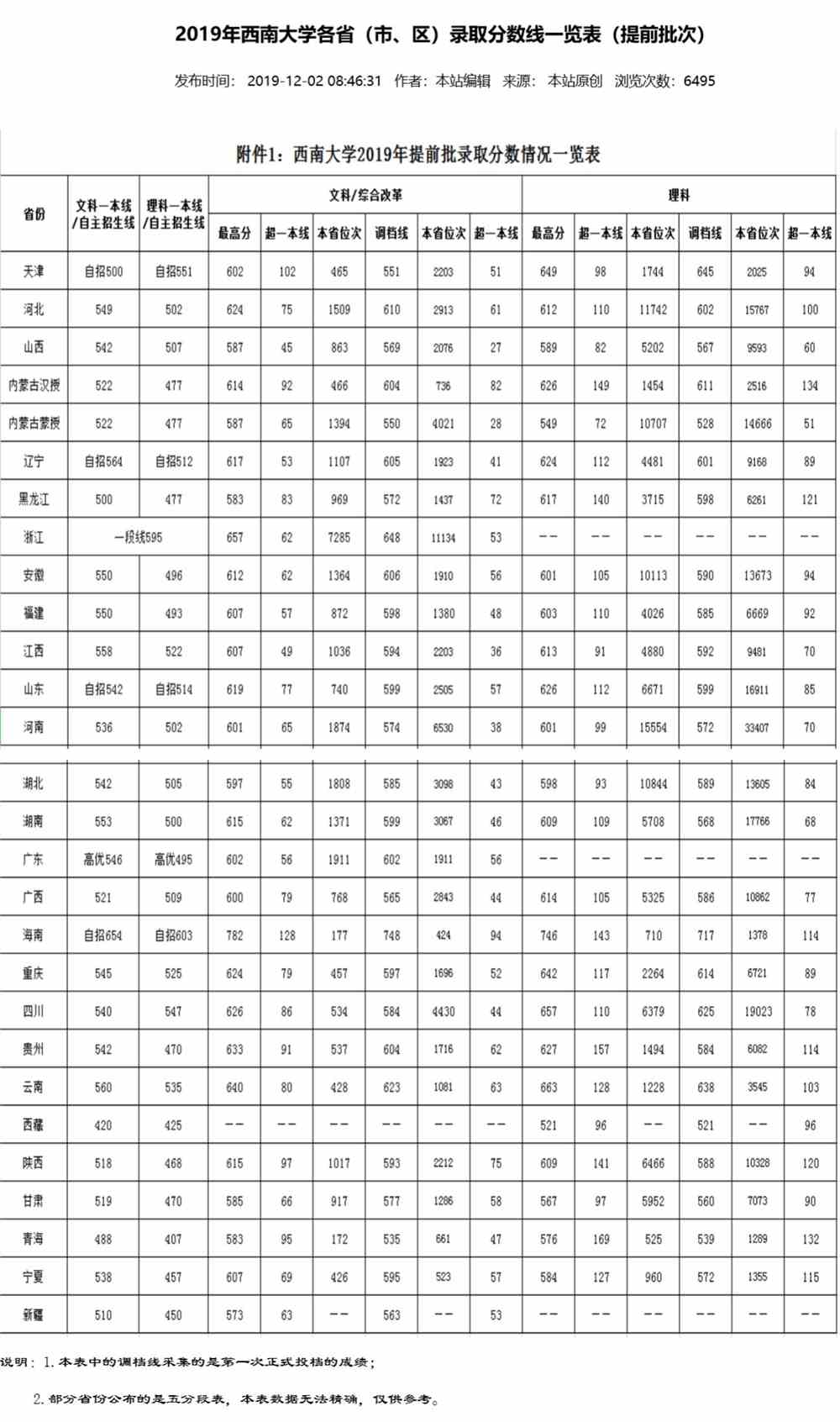 2019西南大学录取分数线一览表（含2018-2019历年）